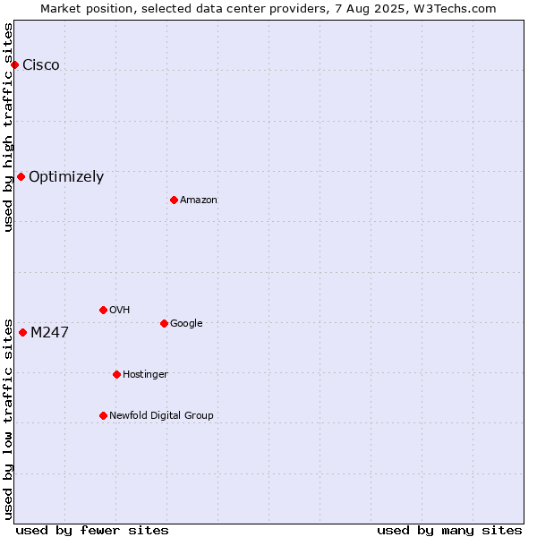 Market position of M247 vs. Optimizely vs. Cisco