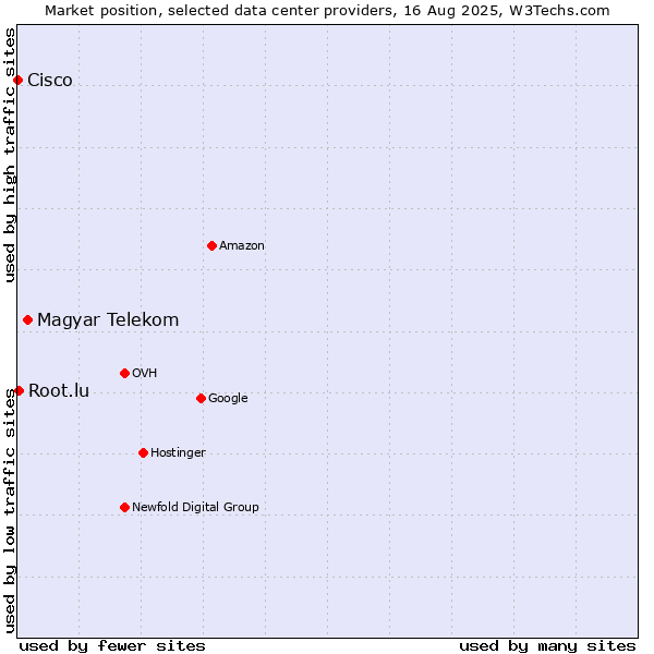 Market position of Magyar Telekom vs. Root.lu vs. Cisco