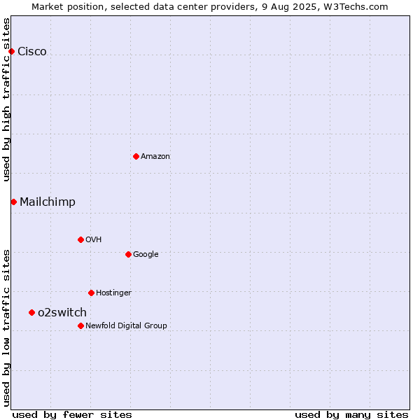 Market position of o2switch vs. Mailchimp vs. Cisco