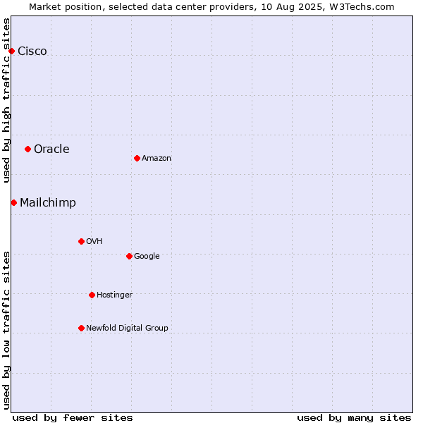 Market position of Oracle vs. Mailchimp vs. Cisco