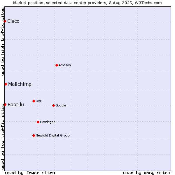 Market position of Mailchimp vs. Root.lu vs. Cisco