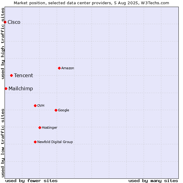 Market position of Tencent vs. Mailchimp vs. Cisco