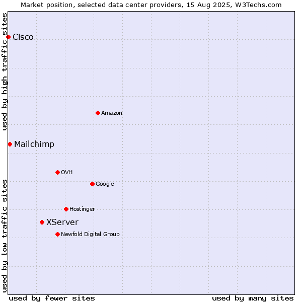 Market position of XServer vs. Mailchimp vs. Cisco