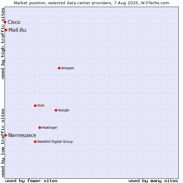 Market position of Mail.Ru vs. Namespace vs. Cisco