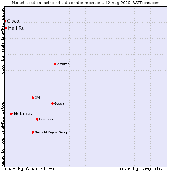 Market position of Netafraz vs. Mail.Ru vs. Cisco