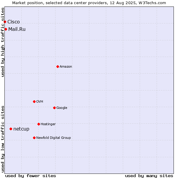Market position of netcup vs. Mail.Ru vs. Cisco