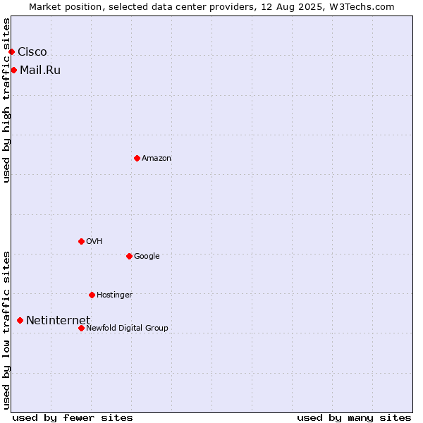 Market position of Netinternet vs. Mail.Ru vs. Cisco