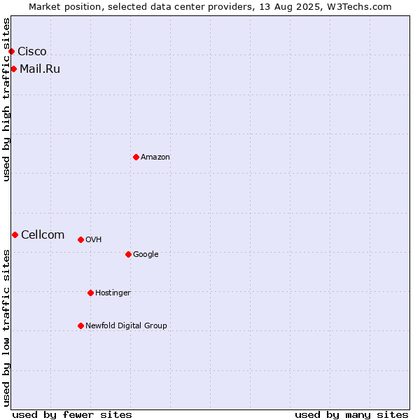 Market position of Cellcom vs. Mail.Ru vs. Cisco