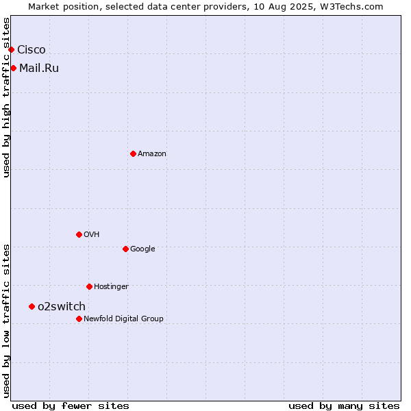 Market position of o2switch vs. Mail.Ru vs. Cisco