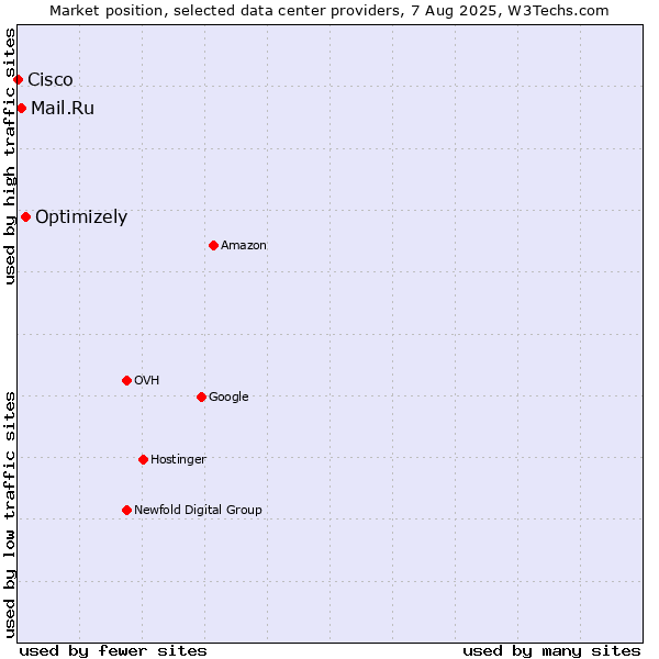 Market position of Optimizely vs. Mail.Ru vs. Cisco