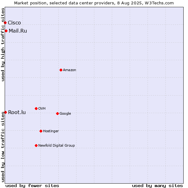 Market position of Mail.Ru vs. Root.lu vs. Cisco