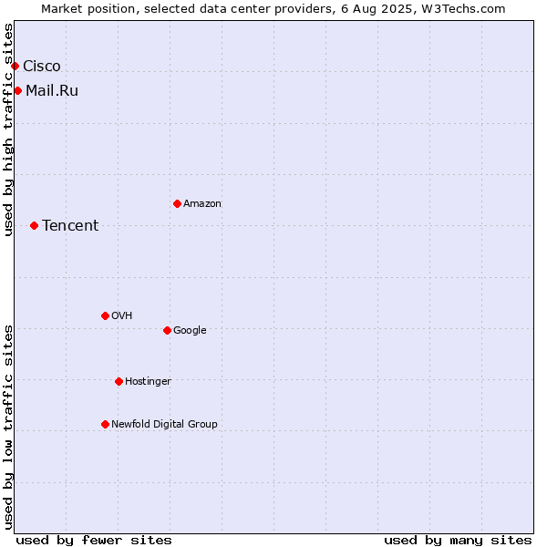 Market position of Tencent vs. Mail.Ru vs. Cisco