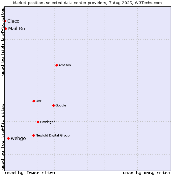 Market position of webgo vs. Mail.Ru vs. Cisco