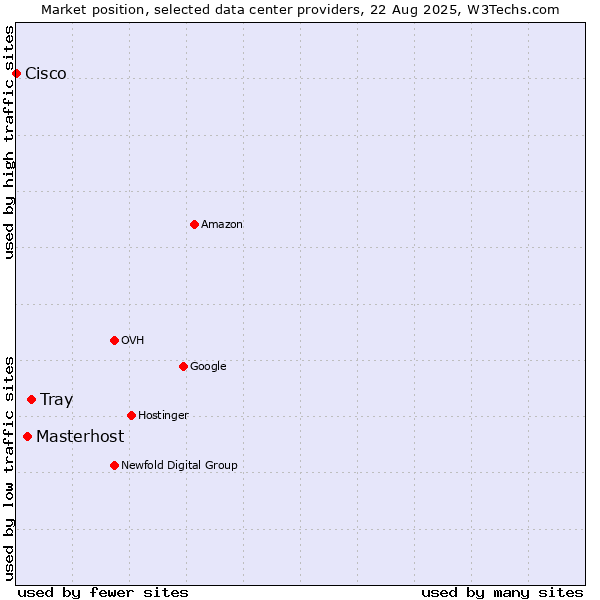 Market position of Tray vs. Masterhost vs. Cisco