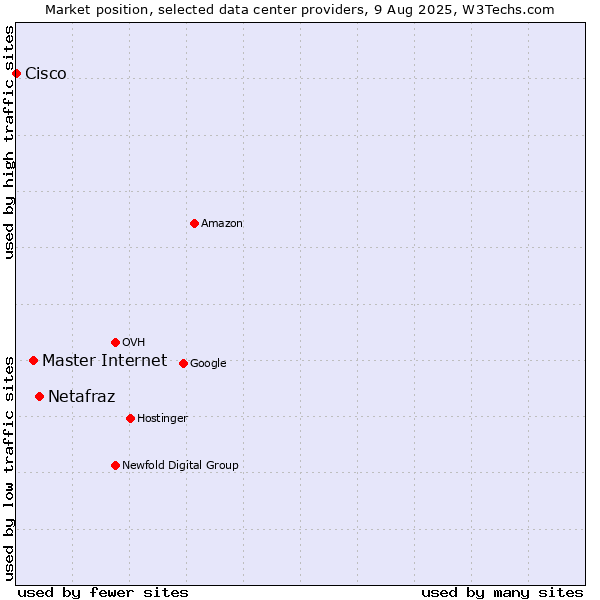Market position of Netafraz vs. Master Internet vs. Cisco