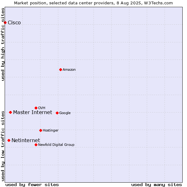 Market position of Master Internet vs. Netinternet vs. Cisco