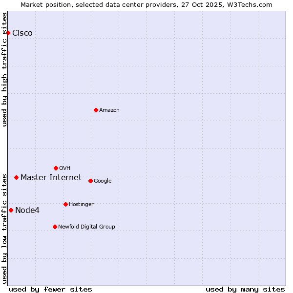 Market position of Master Internet vs. Node4 vs. Cisco