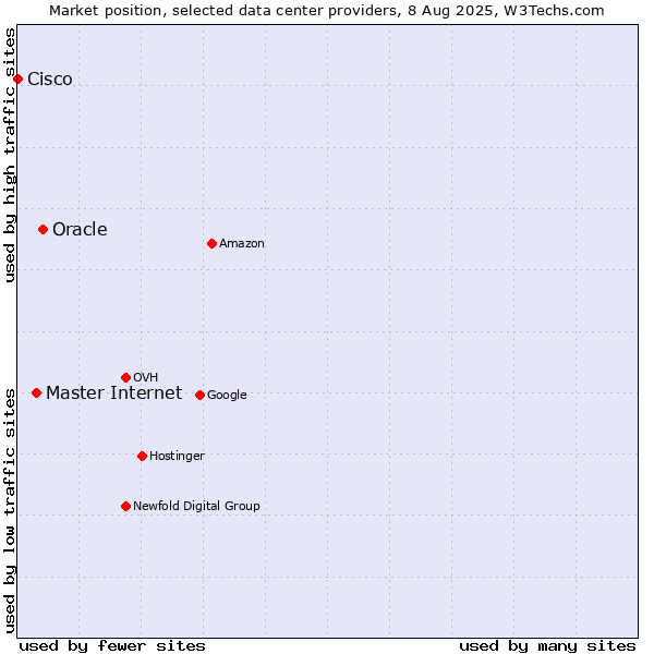 Market position of Oracle vs. Master Internet vs. Cisco