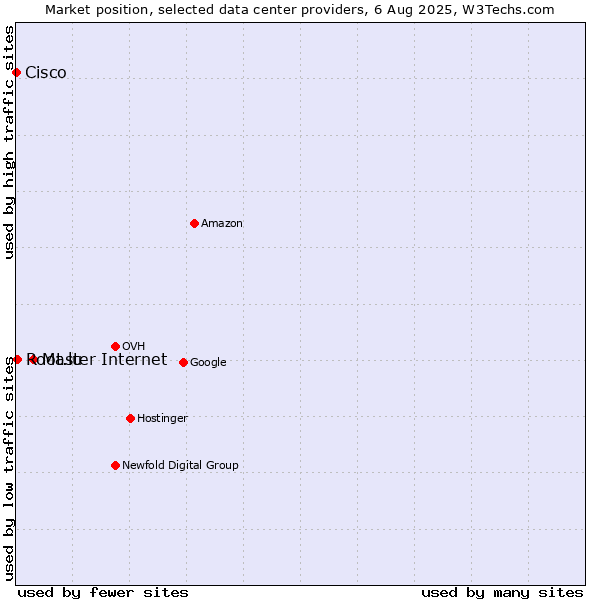 Market position of Master Internet vs. Root.lu vs. Cisco
