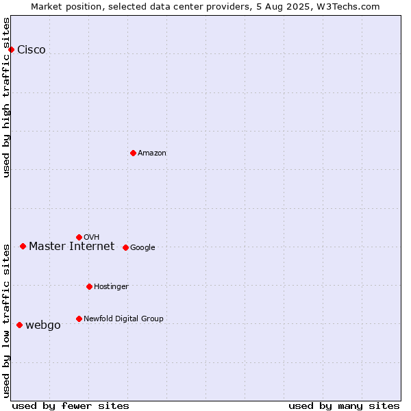 Market position of Master Internet vs. webgo vs. Cisco