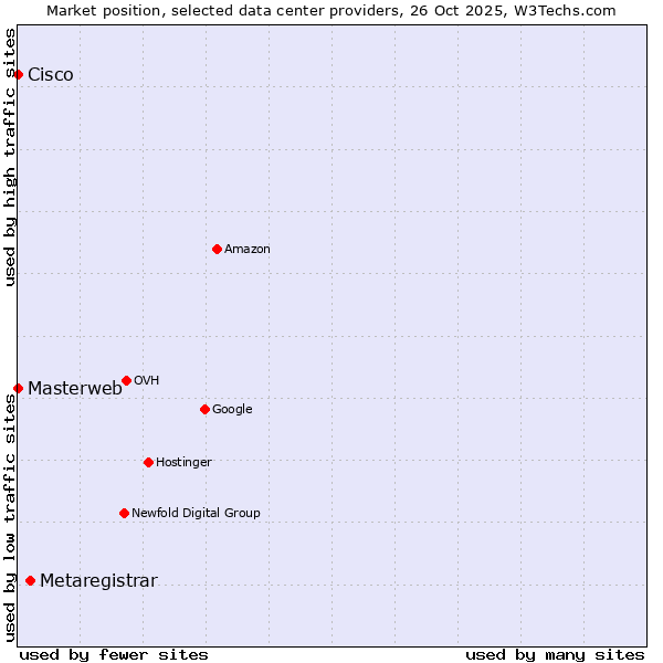 Market position of Metaregistrar vs. Cisco vs. Masterweb