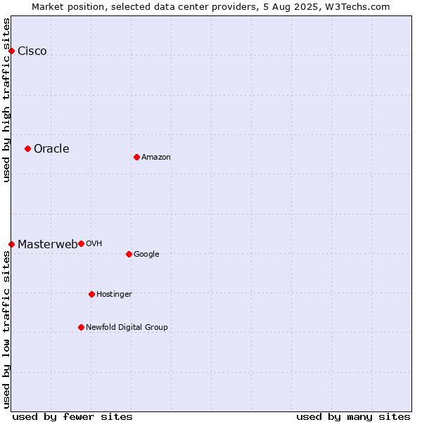 Market position of Oracle vs. Cisco vs. Masterweb
