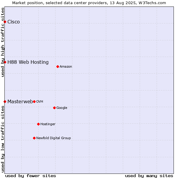 Market position of H88 Web Hosting vs. Cisco vs. Masterweb