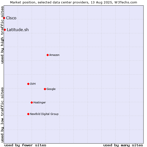 Market position of Latitude.sh vs. Cisco