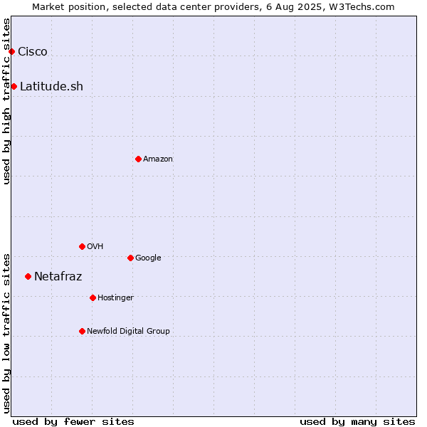 Market position of Netafraz vs. Latitude.sh vs. Cisco
