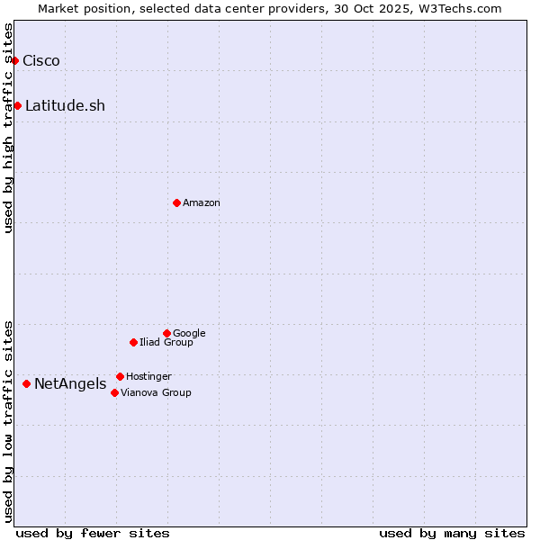 Market position of NetAngels vs. Latitude.sh vs. Cisco