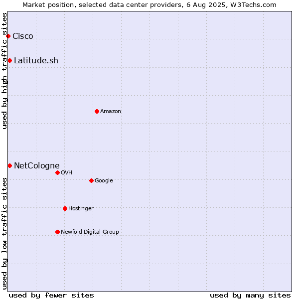 Market position of Latitude.sh vs. NetCologne vs. Cisco