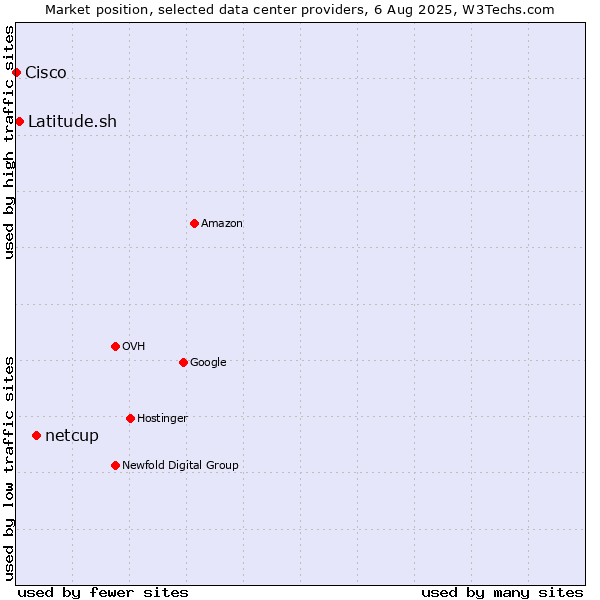 Market position of netcup vs. Latitude.sh vs. Cisco