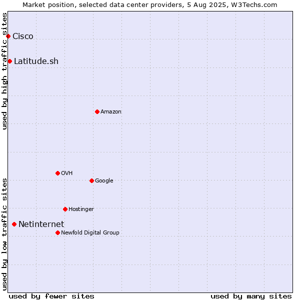 Market position of Netinternet vs. Latitude.sh vs. Cisco
