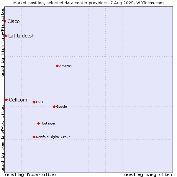 Market position of Cellcom vs. Latitude.sh vs. Cisco