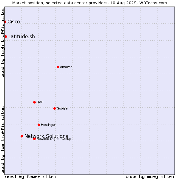Market position of Network Solutions vs. Latitude.sh vs. Cisco