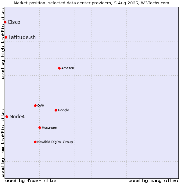 Market position of Node4 vs. Latitude.sh vs. Cisco
