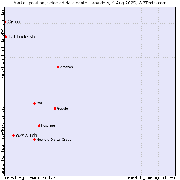 Market position of o2switch vs. Latitude.sh vs. Cisco