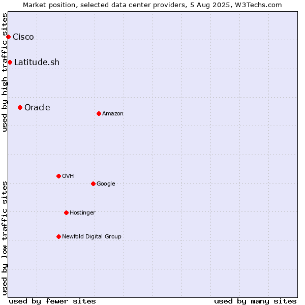 Market position of Oracle vs. Latitude.sh vs. Cisco