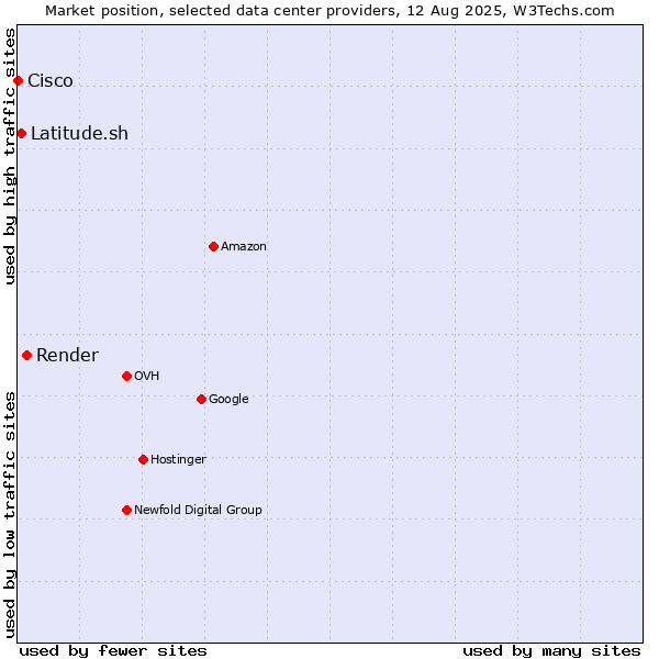 Market position of Render vs. Latitude.sh vs. Cisco