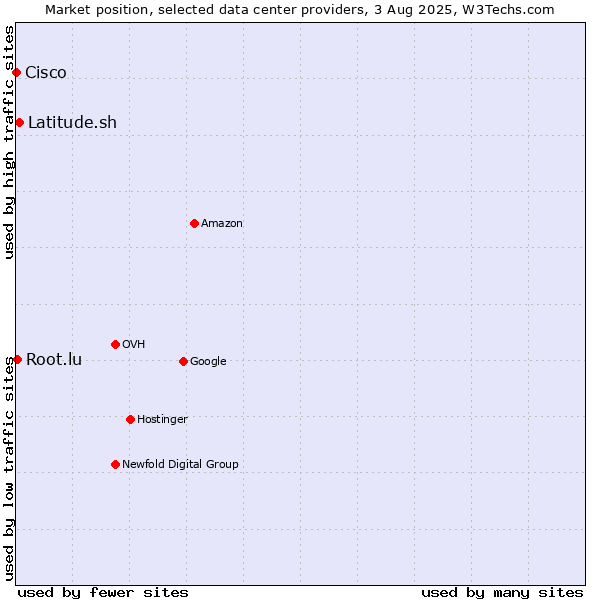 Market position of Latitude.sh vs. Root.lu vs. Cisco