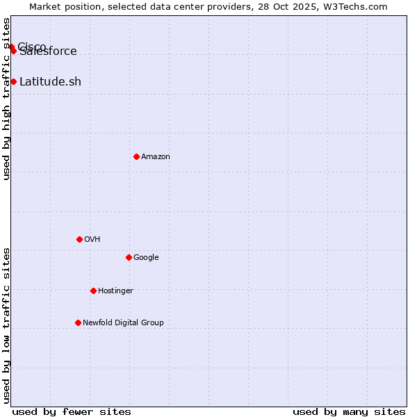Market position of Salesforce vs. Latitude.sh vs. Cisco