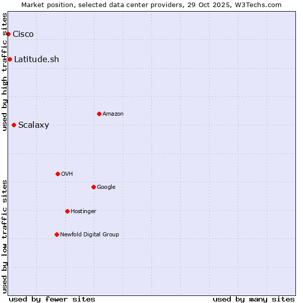 Market position of Scalaxy vs. Latitude.sh vs. Cisco