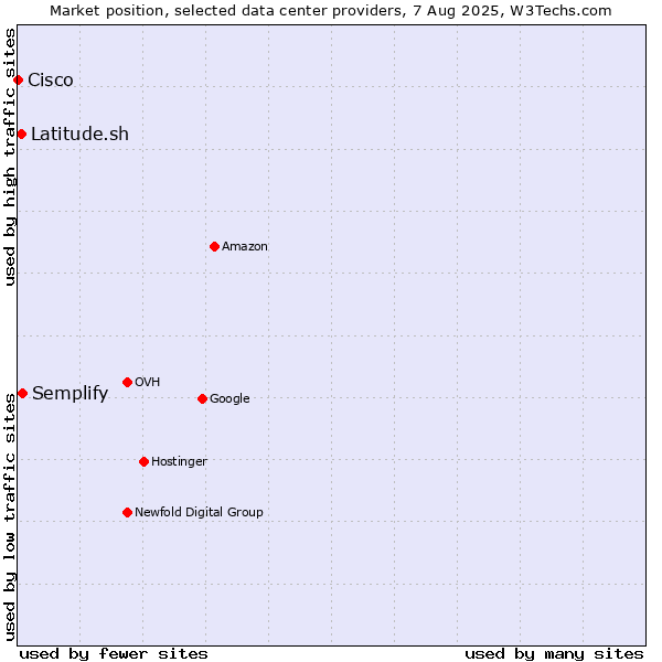 Market position of Semplify vs. Latitude.sh vs. Cisco