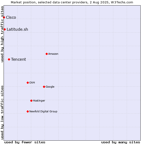 Market position of Tencent vs. Latitude.sh vs. Cisco
