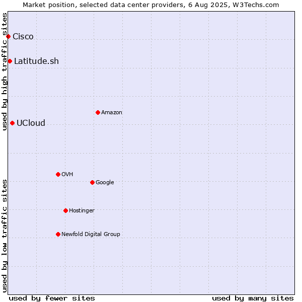 Market position of UCloud vs. Latitude.sh vs. Cisco