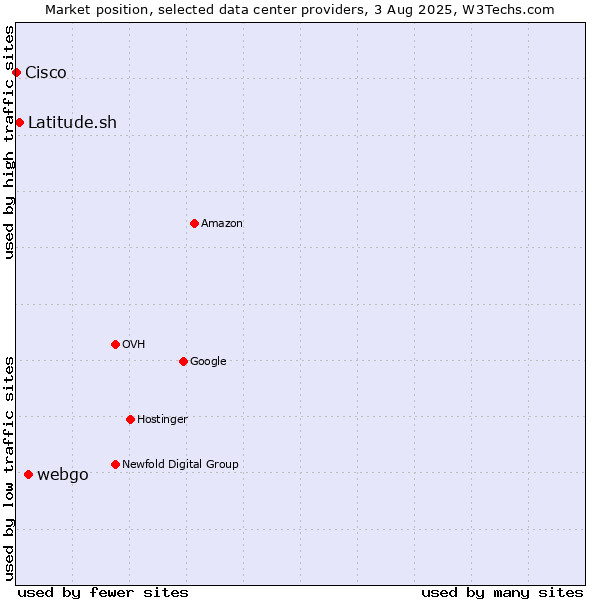 Market position of webgo vs. Latitude.sh vs. Cisco
