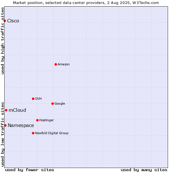 Market position of mCloud vs. Namespace vs. Cisco