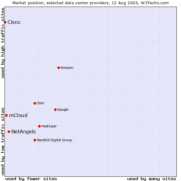 Market position of NetAngels vs. mCloud vs. Cisco