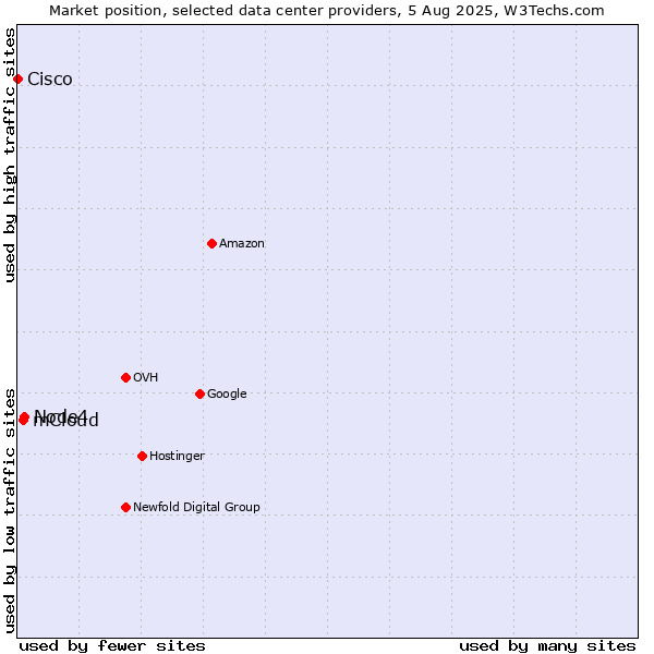 Market position of Node4 vs. mCloud vs. Cisco