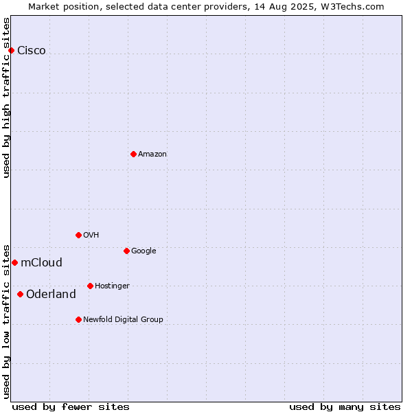 Market position of Oderland vs. mCloud vs. Cisco